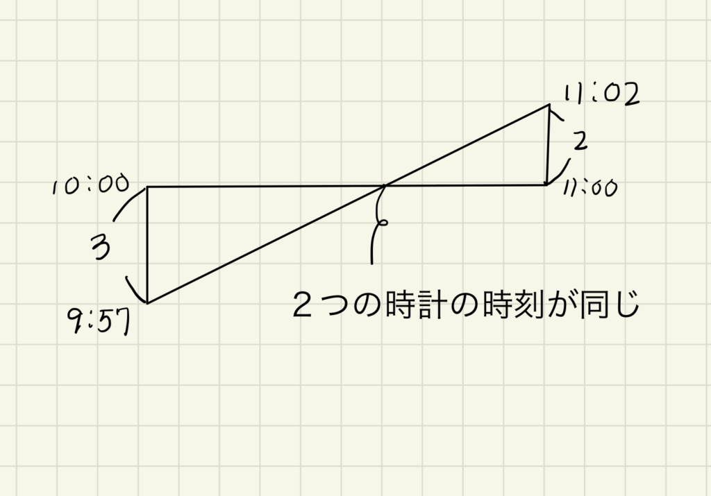 狂った時計でこんな図は使うな 解き方紹介 算田数太郎の中学受験ブログ